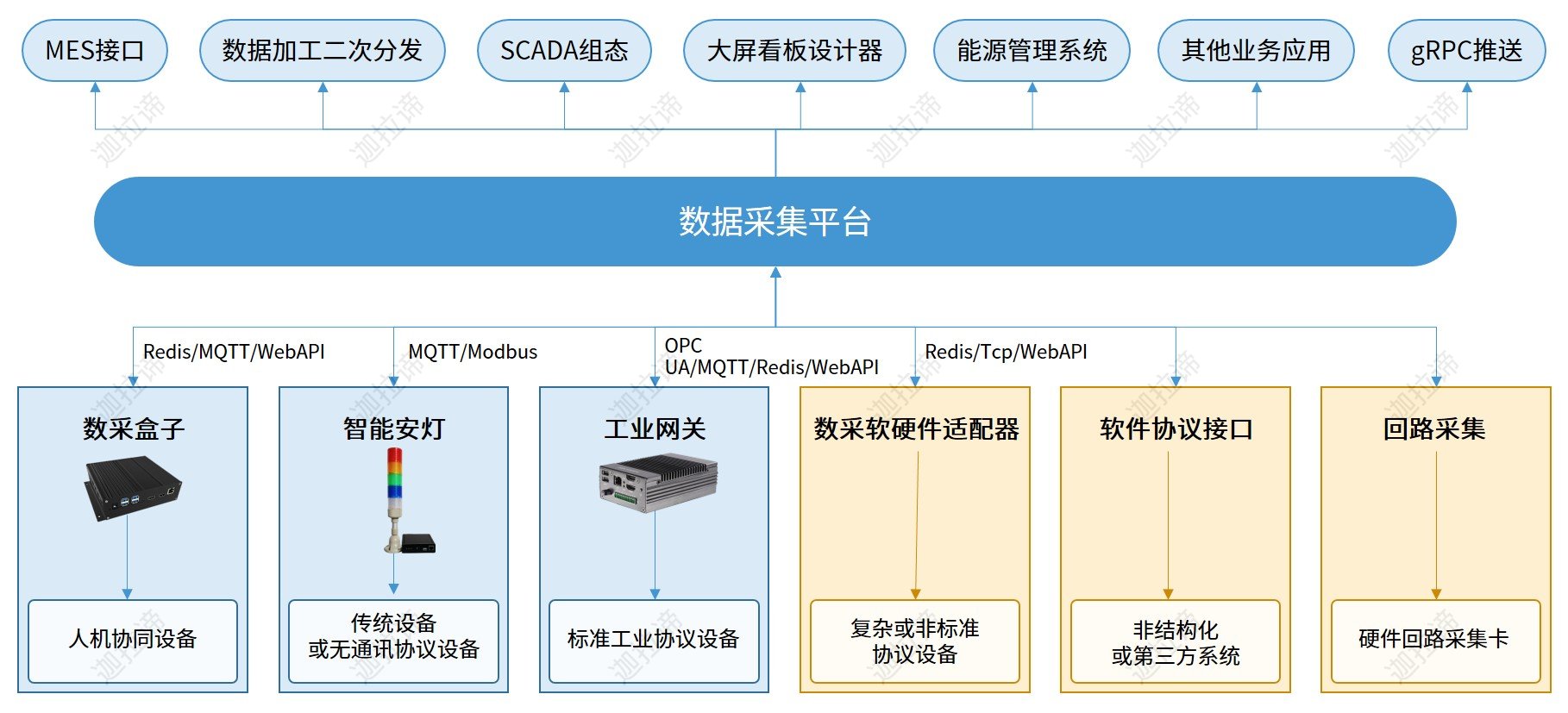 数据采集平台框架 - iot.jpg
